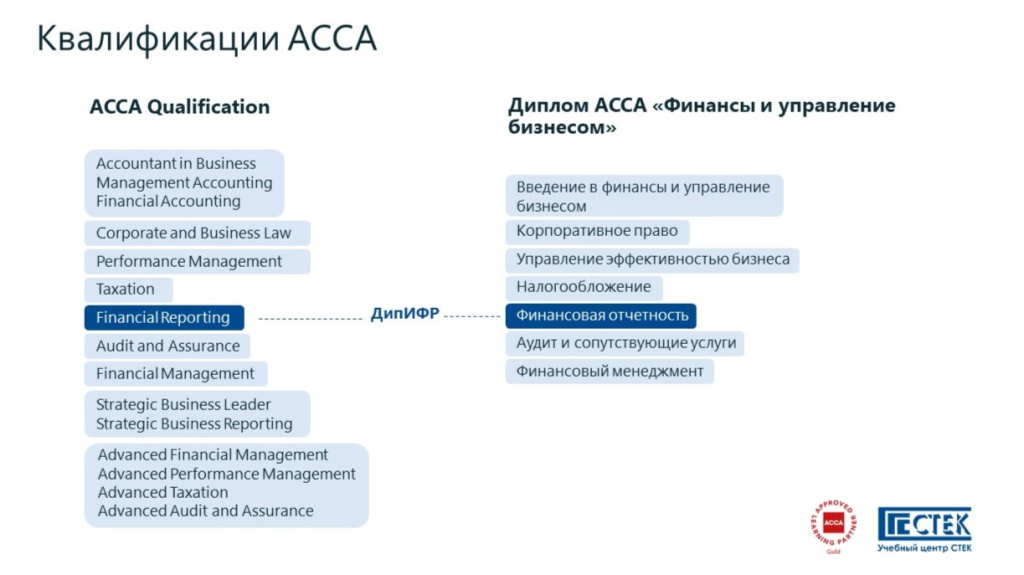 схема квалификаций ACCA